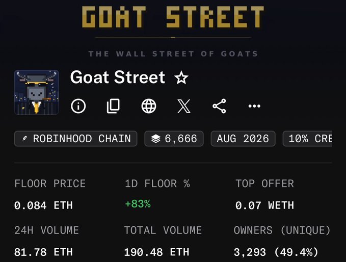 A dark-themed NFT collection page titled "Goat Street - The Wall Street of Goats" displays stats including a floor price of 0.084 ETH, 1D floor up +83%, 24H volume of 81.78 ETH, and 3,293 unique owners (49.4%), hosted on the Robinhood Chain with 6,666 items—aligning with the post's "FREEMINT" promotion by highlighting the accessible entry point and strong recent trading activity.