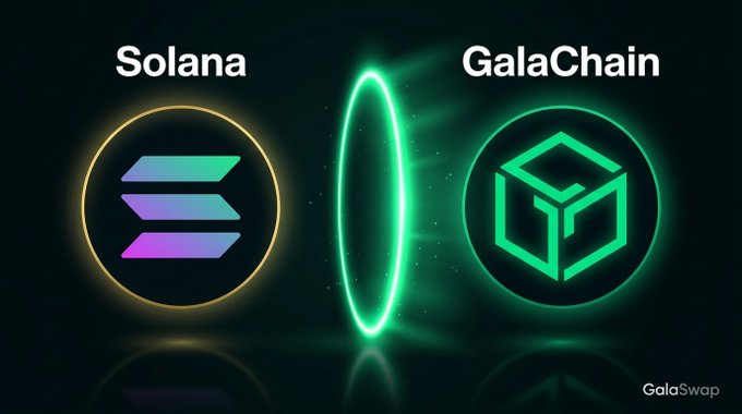 The image displays a stylized comparison or transition between "Solana" on the left (featuring its colorful stacked-bars logo) and "GalaChain" on the right (featuring its green 3D cube logo), connected by a glowing green portal between them with "GalaSwap" branded in the bottom corner. The graphic visually represents the post's message about seamlessly bridging Solana assets to GalaChain for trading on the GalaSwap decentralized exchange.