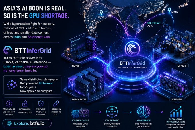 Promotional infographic titled 'ASIA'S AI BOOM IS REAL. SO IS THE GPU SHORTAGE.' advertising BTTInferGrid (btts.io), a decentralized AI inference service by BitTorrent that converts idle GPUs from homes, offices, and data centers across India and Southeast Asia into usable compute power.