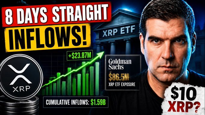 A YouTube thumbnail shows a man next to XRP ETF imagery with bold text reading '8 DAYS STRAIGHT INFLOWS! +$23.87M', 'Goldman Sachs $86.5M XRP ETF EXPOSURE', 'CUMULATIVE INFLOWS: $1.59B', and '$10 XRP?'.