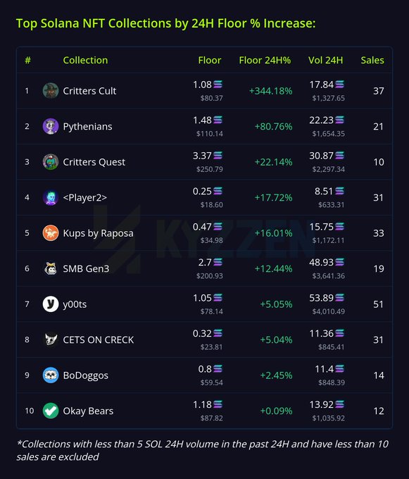 Data table ranking the 'Top Solana NFT Collections by 24H Floor % INCREASE,' topped by Critters Cult at +344.18%, followed by Pythenians and Critters Quest.