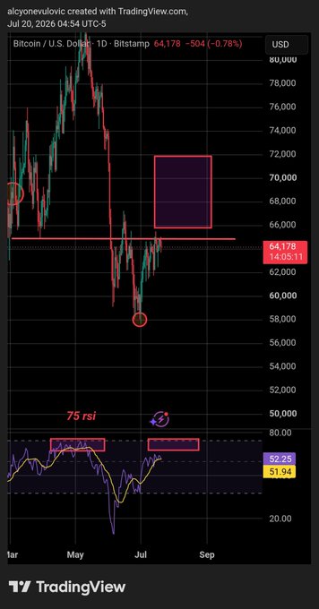 A Bitcoin/USD daily chart from Bitstamp shows price at $64,178 (+0.78%) as of July 20, 2026, with the RSI indicator at 62.25 and a highlighted pink rectangle marking a potential price zone around $66-72K, directly illustrating the post's question about whether BTC can rally toward the 75 RSI level one more time.