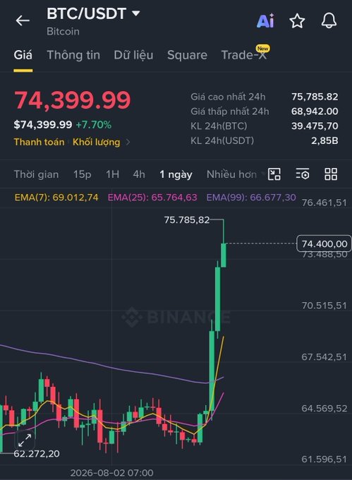 A Binance trading chart for BTC/USDT showing Bitcoin priced at $74,399.99, up 7.70%, with a candlestick chart displaying a sharp recent price spike reaching 75,785.82.