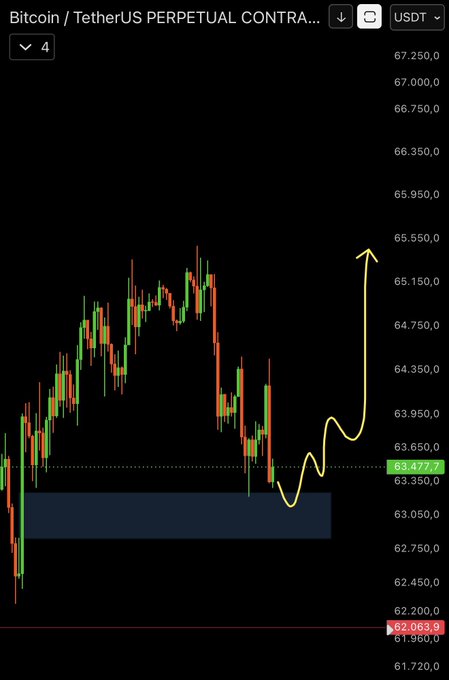 A Bitcoin/TetherUS perpetual contract chart on a 4-hour timeframe shows BTC at 63,477.7, testing a highlighted demand zone near 63K, with a hand-drawn yellow arrow projecting a bullish path toward 64K and the 65.2K–65.5K range, visually reinforcing the post's bullish short-term outlook.
