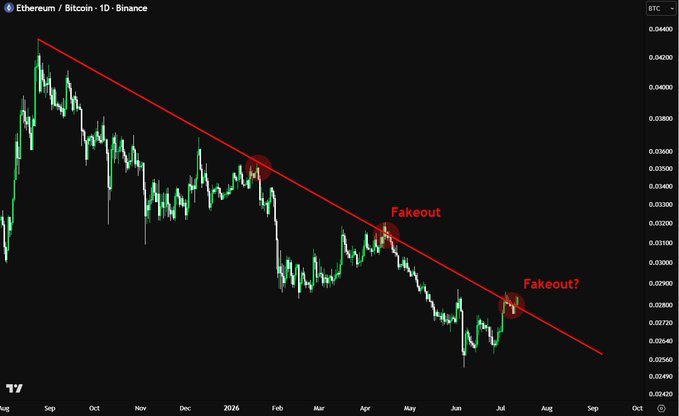 This daily chart shows the Ethereum/Bitcoin pair on Binance, illustrating a downtrend that has occurred over the past year, with potential "fakeouts" noted. The accompanying post suggests this chart signals an altcoin season is approaching.