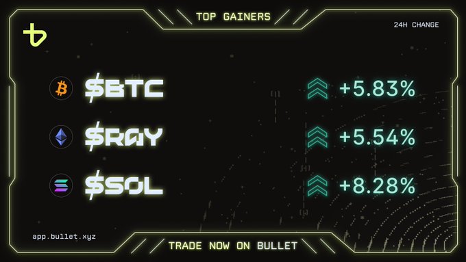 A 'TOP GAINERS' promotional graphic from the trading platform app.bullet.xz, listing $BTC (+5.83%), $RAY (+5.54%), and $SOL (+8.28%) with green upward arrows and a 'TRADE NOW ON BULLET' banner.