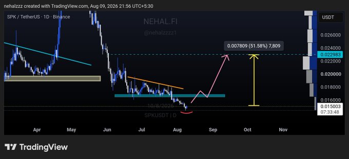 A TradingView chart of SPK/USDT on Binance shows the token consolidating near a key support zone around $0.015–0.017 after a prolonged downtrend, with an annotated bullish breakout scenario targeting $0.023 (+51%) if price reclaims the $0.0165–0.017 resistance level.
