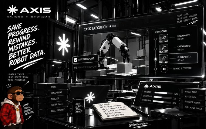 The image is a promotional graphic for **Axis Robotics**, featuring their logo with the tagline "Real Worlds × Better Agents," and depicts a futuristic task execution interface with a robotic arm on a screen showing "TASK EXECUTION • LIVE" with checkpoint controls (save, rewind) and metrics like "EXECUTIONS 72%," "CHECKPOINTS 3/5," and "SUCCESS RATE 92%." A monkey character wearing a hoodie and sunglasses stands beside a notepad listing tasks, while handwritten-style text reads "SAVE PROGRESS. REWIND MISTAKES. BETTER ROBOT DATA," directly illustrating the post's point about avoiding full restarts by checkpointing progress during long robot tasks.
