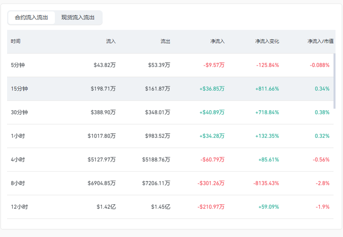 A Chinese cryptocurrency flow data table (合约流入流出/现货流入流出) showing inflow/outflow data across timeframes (5分钟, 15分钟, 30分钟, 1小时, 4小时, 8小时, 12小时) with net flows in red and green.