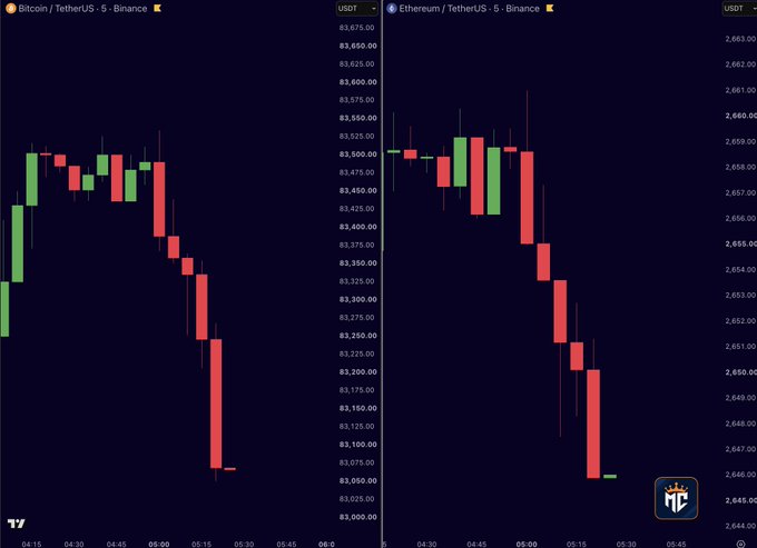 Trading charts on Binance showing sharp declines for both Bitcoin/TetherUS (BTC/USDT) dropping to around $83,100 and Ethereum/TetherUS (ETH/USDT) falling toward $2,645 on 5-minute candles.