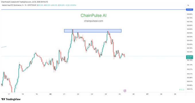 A TradingView candlestick chart for BTC.D (Bitcoin Dominance, 1h timeframe) created by ChainPulse AI, showing price action fluctuating between roughly 58.80% and 59.85% from July 17-29, 2025.