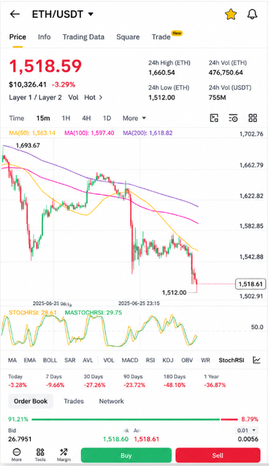 ETH/USDT 15m chart showing a sharp decline to $1,518.59 (-3.29%) with the price trapped between resistance above $1,600 and dense support orders near $1,500-$1,520, visually capturing the "suffocating" squeeze and looming options expiry risk described in the post.