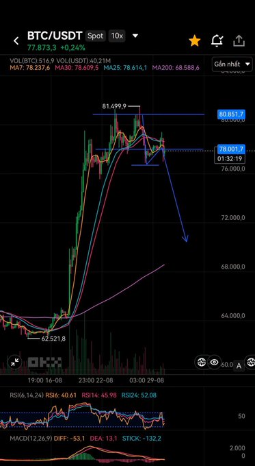 A BTC/USDT trading chart shows Bitcoin's recent price action declining from a peak of $81,499.9 toward the $76,000 level, with the post suggesting this is just a "light correction" before further declines in September, noting bearish technical signals including a double-top pattern on the 4-hour frame and a downtrending MACD.