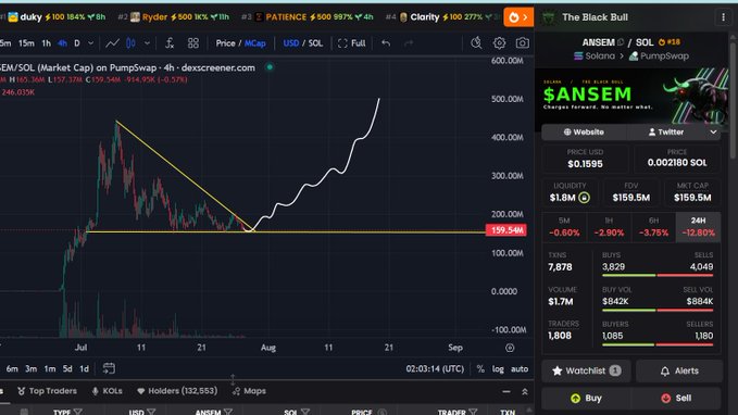 Cryptocurrency trading chart showing ANSEM/SOL on PumpSwap with price $0.1595 (-12.80%), displaying a cup-and-handle pattern breakout with the text 'SANSEM' prominently shown.