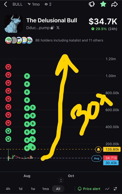 A crypto token chart for 'BULL' (The Delusional Bull) showing $34.7K with 29.5% 24h gain, featuring hand-drawn yellow arrows pointing upward labeled 'go' next to the buy/sell order book.