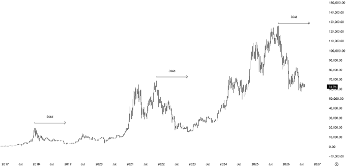 A Bitcoin (BTC) price chart spanning from 2017 to 2027, with annotations marking approximately 3,644-day cycles between major peaks (around 2018, 2021, and 2025), visually supporting the post's claim that 50 days remain in the current BTC bear market cycle.
