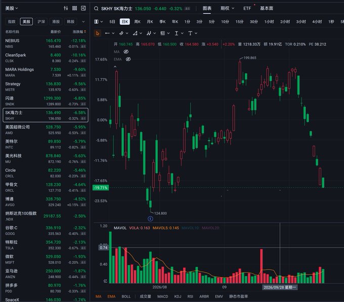 A dark-themed trading terminal displays a candlestick chart for SK Hynix (SK海力士, 136.050, -0.32%) alongside a watchlist of major stocks including NEBUS, MARA, Strategy, AMD, INTC, MU, Circle, and others, with the Nasdaq 100 (NDX) index shown down 2.50% at the bottom—visually reinforcing the post's description of a broad U.S. stock market sell-off ("bloodbath") hitting tech and crypto-related names.