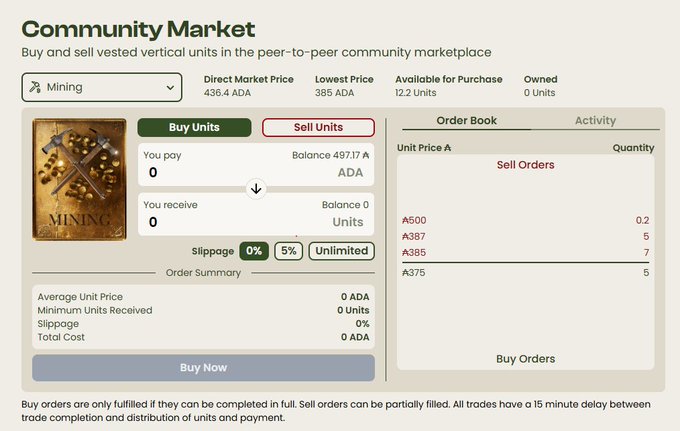 A screenshot of a 'Community Market' interface for buying and selling vested vertical units, showing a 'Mining' category with Direct Market Price at 436.4 ADA, Lowest Price at 385 ADA, and an order book displaying Sell Orders at ₳500, ₳387, ₳385, and ₳375.