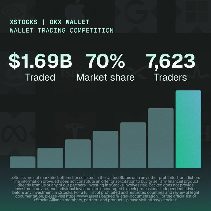 An infographic highlighting results from the xStocks/OKX Wallet Trading Competition, featuring key stats: $1.69B traded, 70% market share, and 7,623 traders, displayed above a bar chart that visually emphasizes the campaign's success. The graphic reinforces the post's message of xStocks achieving its highest-volume campaign during a two-week DEX RWA trading competition on Solana.