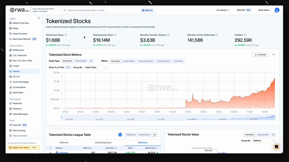 The image shows a computer screen displaying a dashboard for tokenized stock trading, which has grown 500% in one year. The main focus of the presentation is on the upward trend of tokenized stocks during this period. There are multiple layers represented in the image, such as @OndoFinance with $1.1B and @xStocksFi with $451M. These figures provide insight into the growth and success of tokenized stock trading. The image also includes a caption that reads "Focus on what is in the image and how it relates to the post." This indicates that the viewer should pay attention to the details provided in the screenshot, as they could be relevant for understanding the current state of tokenized stock trading or tracking its progress over time.