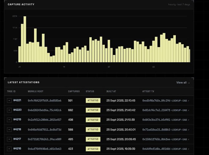 A dark-themed analytics dashboard displaying a 'CAPTURE ACTIVITY' hourly bar chart for the last 7 days, along with a 'LATEST ATTESTATIONS' table listing tree IDs, merkle roots, capture counts, statuses (all 'ATTESTED'), and build timestamps from 25 Sept 2026.