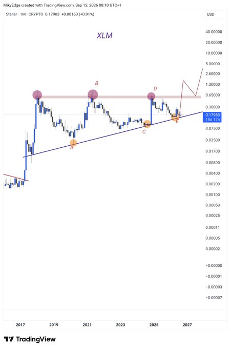 A TradingView monthly chart of Stellar (XLM/USD) showing price action from 2017 projected to 2027, with a multi-year ascending trendline connecting points A, C, and E, and a horizontal resistance zone around $0.50–$0.65 tested at points B and D, illustrating the bullish breakout setup referenced in the post's claim of an imminent mega bull run.