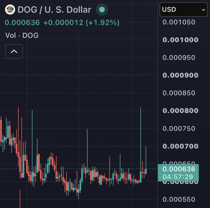 A cryptocurrency trading chart displays the DOG/U.S. Dollar pair at 0.000636, showing a 1.92% increase with green and red candlesticks on a dark background.