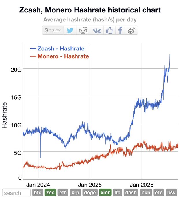 A chart titled "Zcash, Monero Hashrate historical chart" shows Zcash's average hashrate climbing sharply from ~8G to over 20G since 2024, while Monero's (XMR) hashrate has only risen modestly from ~2G to ~6G—visually confirming the post's claim that Monero's network security has lagged far behind Zcash due to declining miner participation and profitability.