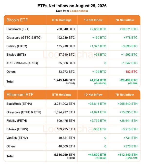 This image shows ETF net inflow data from August 25, 2026, with a table displaying Bitcoin and Ethereum ETF metrics. It breaks down holdings, 1-day net inflow, and 7-day net inflow for major providers like BlackRock (IBIT, ETHA), Grayscale (GBTC, ETHE), Fidelity (FBTC, FETH), Bitwise (BITB, ETHW), and others.

Key figures include total Bitcoin ETF holdings of 1,243,146 BTC with a 1D net inflow of +4,284 BTC (+$336.07M) and 7D net inflow of +26,499 BTC (+$2.08B), while Ethereum ETFs hold 5,616,299 ETH with a 1D net inflow of +44,600 ETH (+$109.6M) and 7D net inflow of +312,440 ETH (+$767.77M) — directly matching the data referenced in the accompanying post.