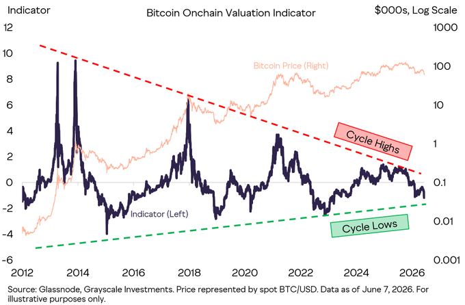 The image displays a graph with Bitcoin's price and its chain valuation, along with information about its cycles, indicating that it has reached its current low point or is currently undervalued. The chart shows two cycles where the price of Bitcoin reached a new cycle low of approximately $60K, as indicated in the post caption. This suggests that the value of Bitcoins has decreased compared to their previous high points. It's important to note that these valuations are based on historical data and may not accurately predict future trends. The image also includes information about a cryptocurrency named Bitcoin Cash (BCH), which is worth $0.83 in dollars, indicating its potential worth as an alternative currency or investment option.