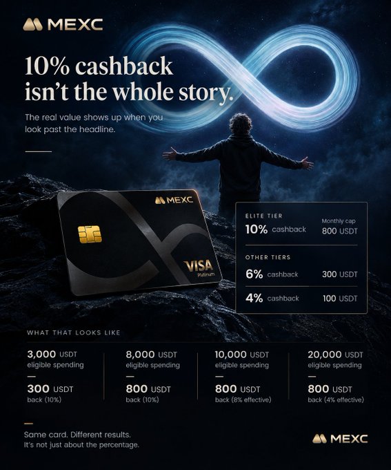 A MEXC Visa Platinum advertisement highlighting that '10% cashback isn't the whole story,' with tiers offering 10% (Elite, 800 USDT cap), 6% (Other tiers, 300 USDT), and 4% (100 USDT), showing example spending returns.