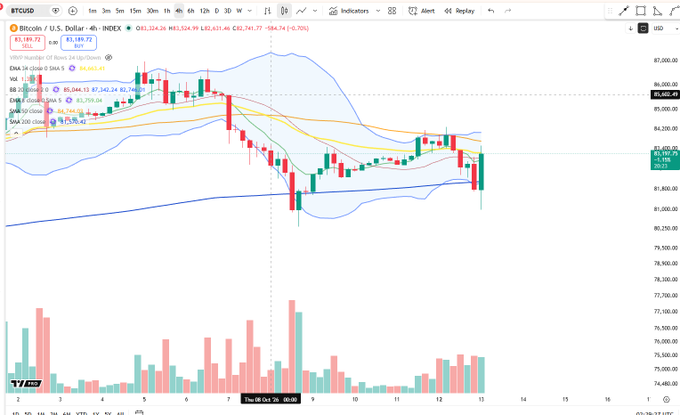 A TradingView chart of BTC/USD (Bitcoin) on a 4-hour timeframe shows a massive outside bar pattern accompanied by a bullish engulfing candle, with the price currently at $81,199.72 (down 0.70%) and forming a large green candle that engulfs the prior red candle, confirming the bullish reversal signal referenced in the post.