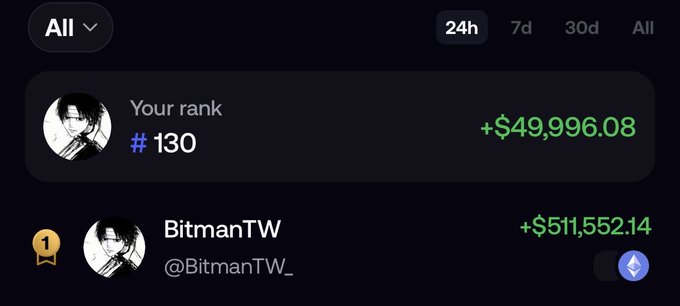 A trading leaderboard shows the user ranked #130 with earnings of +$49,996.08, while a user named "BitmanTW" (@BitmanTW_) holds the #1 spot with +$511,552.14 — the impressive 24h profit figure being referenced in the caption.