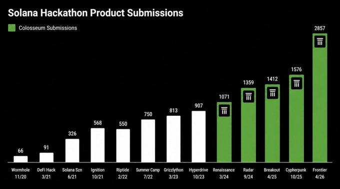 A bar chart titled "Solana Hackathon Product Submissions" displays the number of submissions across 15 Solana hackathons from Wormhole (11/20, 66 submissions) to Frontier (4/26, 2,857 submissions), with the most recent four events—Renaissance (3/24, 1,071), Radar (9/24, 1,359), Breakout (4/25, 1,412), Cypherpunk (10/25, 1,576), and Frontier (4/26, 2,857)—highlighted in green as "Colosseum Submissions." The chart illustrates exponential growth in hackathon participation, underscoring the significance of the Frontier Hackathon where the Grand Champion @crowdbrainai was crowned.