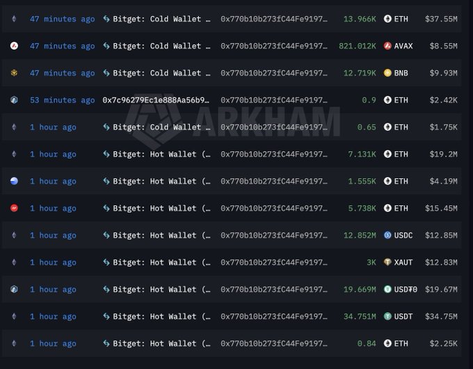 A blockchain transaction tracker showing large transfers from Bitget cold and hot wallets, including 13.966K ETH ($37.55M), 821.012K AVAX ($8.55M), and 12.719K BNB ($9.93M), with an Arkham watermark.