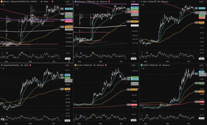 Grid of six cryptocurrency trading charts showing Bitcoin, Ethereum, Solana, Hyperliquid, Zcash, and NEAR against Tether (USDT) on the 4-hour timeframe.