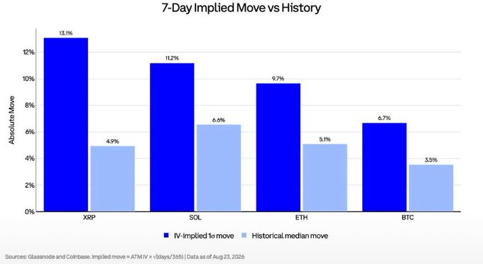 A bar chart titled '7-Day Implied Move vs History' comparing the IV-implied to move and historical median move for XRP (13.1%/4.9%), SOL (11.2%/6.6%), ETH (9.7%/5.1%), and BTC (6.7%/3.5%).