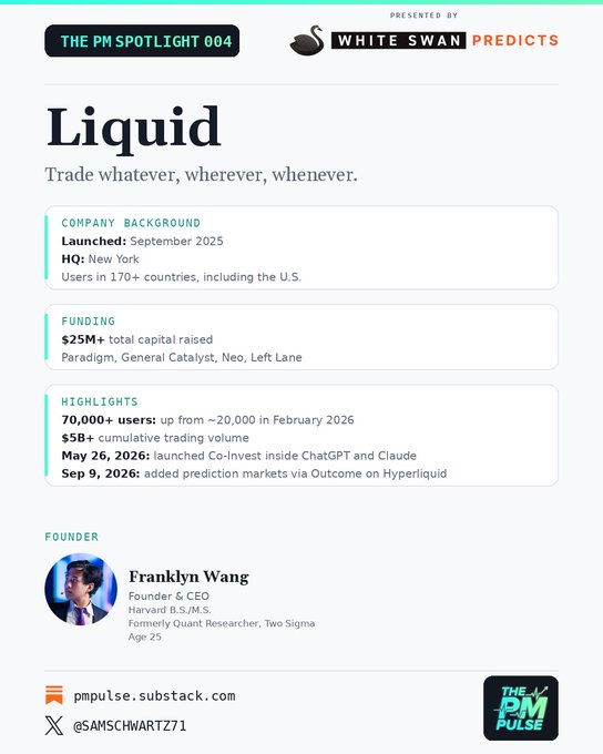 The image is a product spotlight infographic titled "The PM Spotlight 004" featuring Liquid—a prediction market/trading platform launched in September 2025 that has raised $25M+ from Paradigm, General Catalyst, Neo, and Left Lane, grown to 70,000+ users and $5B+ in trading volume, and launched "Co-Invest" inside ChatGPT and Claude. Founded by 25-year-old CEO Franklyn Wang (Harvard, ex-Two Sigma Quant), the graphic visually summarizes the company's background, funding, milestones, and leadership as referenced in the accompanying post highlighting Liquid and its AI trading assistant Co-Invest.
