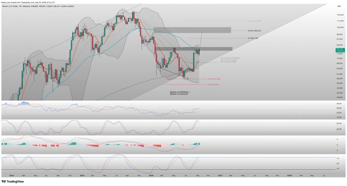 A TradingView chart of Bitcoin/USD (BTCUSD) on the weekly timeframe shows a recent bullish breakout toward ~$96,288, with Fibonacci levels (0.236 at $120,560 and 0.382 at $198,263–$198,245) suggesting upside targets near $100K, aligning with the post's thesis of Bitcoin pushing into the weekly bull flag's target zone.