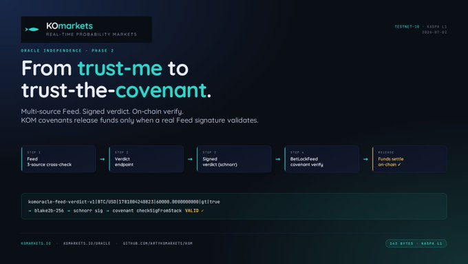 We need to write a concise 1-2 sentence caption describing the image, including key text, numbers, tickers, names visible. Also note relation to accompanying post.

Image content: It's a slide titled "From trust-me to trust-the-covenant." Shows steps: Feed 5-source cross-check, Verdict endpoint, Signed verdict (schnor), BetLockFeed covenant verify, Release funds settle on-chain. Also includes a snippet of code: konaracle-feed-verdict-v18TC(USD178186424823166008).0000000000gittrue - 0x8a2e256 = schnorr sig = covenant checkSigFromStack VALID. Ticker: KOMARKETS, TESTNET-ID: 665PA, LS 2020-01-02. Also "149