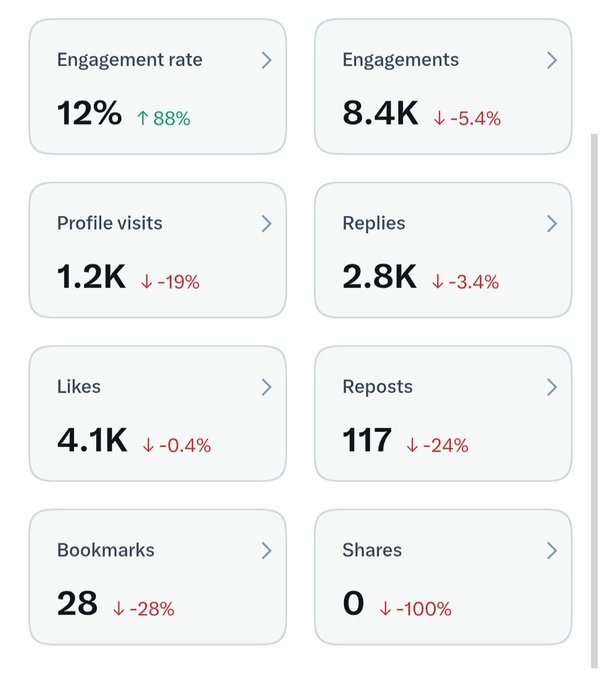 A social media analytics dashboard displaying metrics: Engagement rate 12% (up 88%), Engagements 8.4K (down 5.4%), Profile visits 1.2K (down 19%), Replies 2.8K (down 3.4%), Likes 4.1K (down 0.4%), Reposts 117 (down 24%), Bookmarks 28 (down 28%), and Shares 0 (down 100%).