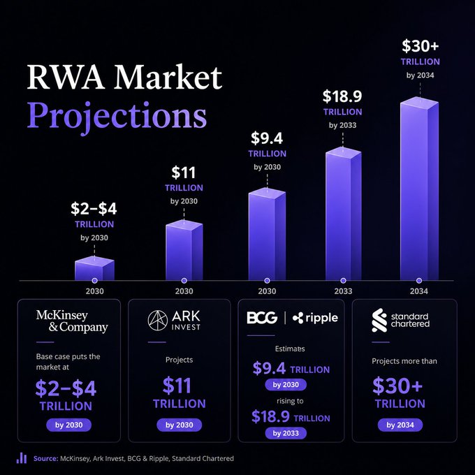 An infographic titled 'RWA Market Projections' displaying bar chart estimates from McKinsey & Company ($2–$4 trillion by 2030), ARK Invest ($11 trillion by 2030), BCG & Ripple ($9.4 trillion by 2030, rising to $18.9 trillion by 2033), and Standard Chartered ($30+ trillion by 2034).