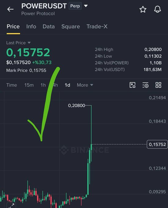 A Binance trading chart showing POWERUSDT (Power Protocol) Perpetual at a last price of $0.15752, up 30.73%, with a 24h high of 0.20800 and a 24h low of 0.11302.