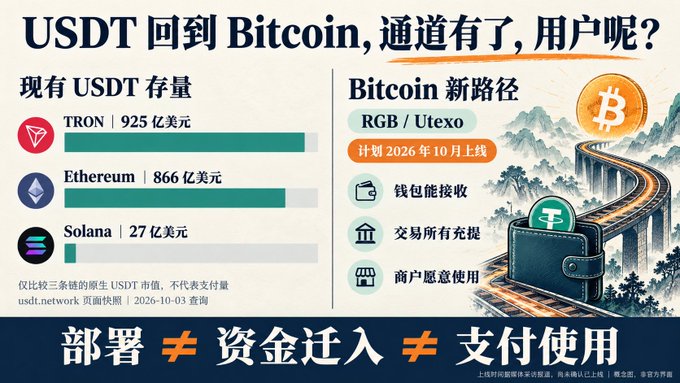 A Chinese infographic titled 'USDT returns to Bitcoin, the channel exists, where are the users?' showing current USDT holdings on TRON, Ethereum, and Solana, alongside Bitcoin's new path via RGB/Utexo planned for October 2026.
