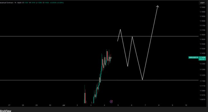 A 1-hour candlestick chart of XRP/USDT shows recent price action around 1.1390, with a hand-drawn white arrow projecting a potential bullish move toward the 1.1900 resistance level after a corrective dip, illustrating the analyst's expectation of a breakout above the key level.