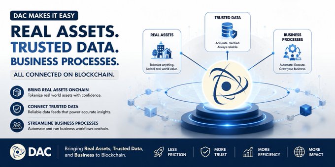 A promotional graphic for 'DAC' (Digital Asset Company) with the tagline 'REAL ASSETS. TRUSTED DATA. BUSINESS PROCESSES. ALL CONNECTED ON BLOCKCHAIN.' highlighting their blockchain services.