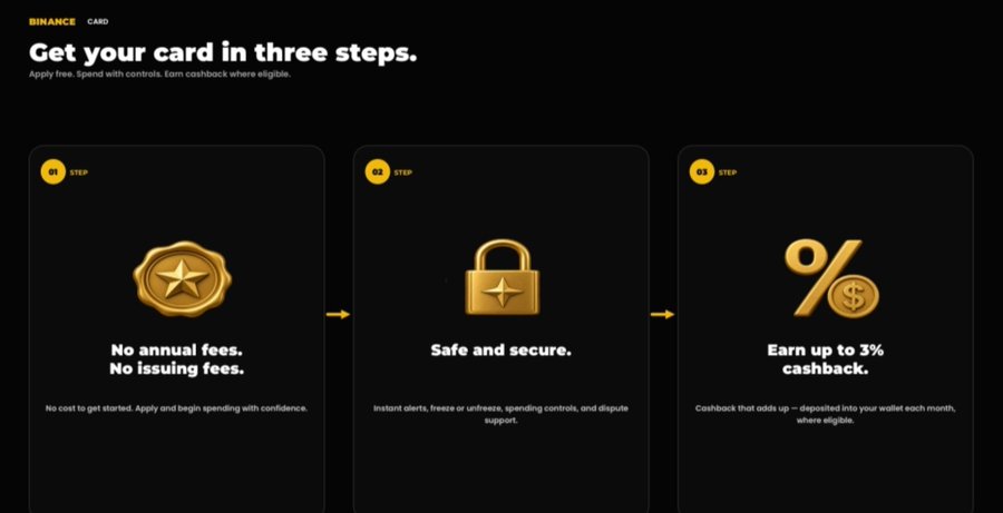 Marketing graphic for a Binance Card titled "Get your card in three steps," highlighting "No annual fees," "Safe and secure," and "Earn up to 3% cashback."
