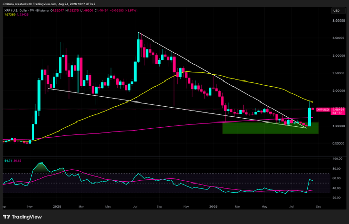 A weekly candlestick chart of XRP/USD on TradingView shows XRP trading at $1.46264 (up 3.847%) as of August 24, 2026, with descending wedge trendlines converging on the price and an RSI indicator at 64.71 confirming a bullish momentum shift. The chart visualizes the post's claim about a higher low invalidating the bearish RSI divergence, with the recent bounce off the green support zone (~$1.00–$1.20) signaling the potential start of XRP's major upward move.