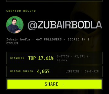 A creator profile screen displays '@ZUBAIRBODLA' with 467 followers, showing a standing of 'TOP 17.61%' in Motion, with 4,057 $MOTION burned lifetime on-chain and a yellow 'SHARE' button.