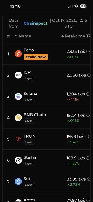 A mobile screenshot of a cryptocurrency ranking app called 'Chainspect' dated Oct 17, 2026, showing Fogo at #1 (2,935 tx/s), followed by ICP, Solana, BNB Chain, TRON, Stellar, Sui, and Aptos.